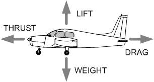 The Four Basic Forces Of Flight Include